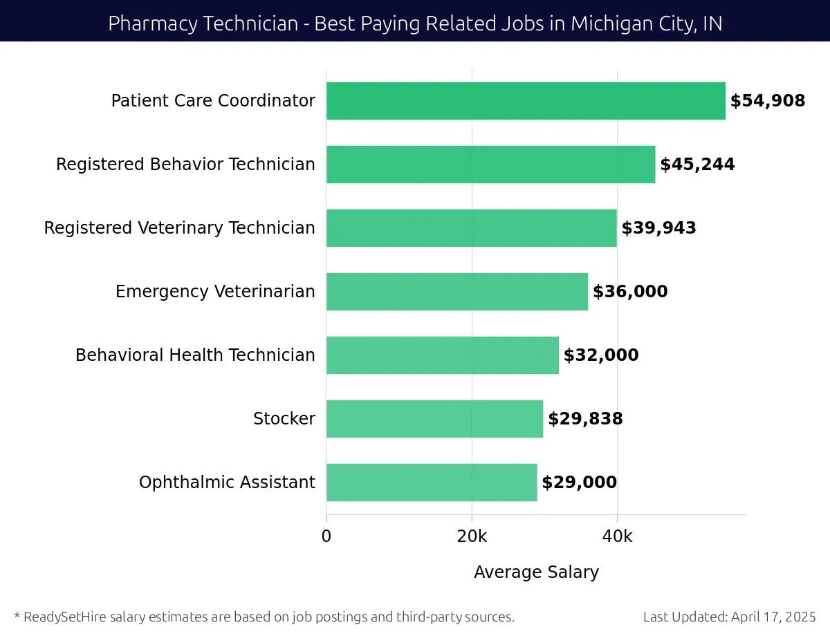 Graph displaying best paying related job salaries for Pharmacy Technician jobs near Michigan City, IN, highlighting Patient Care Coordinator with the highest at $54,908 and Ophthalmic Assistant with the lowest at $29,000.