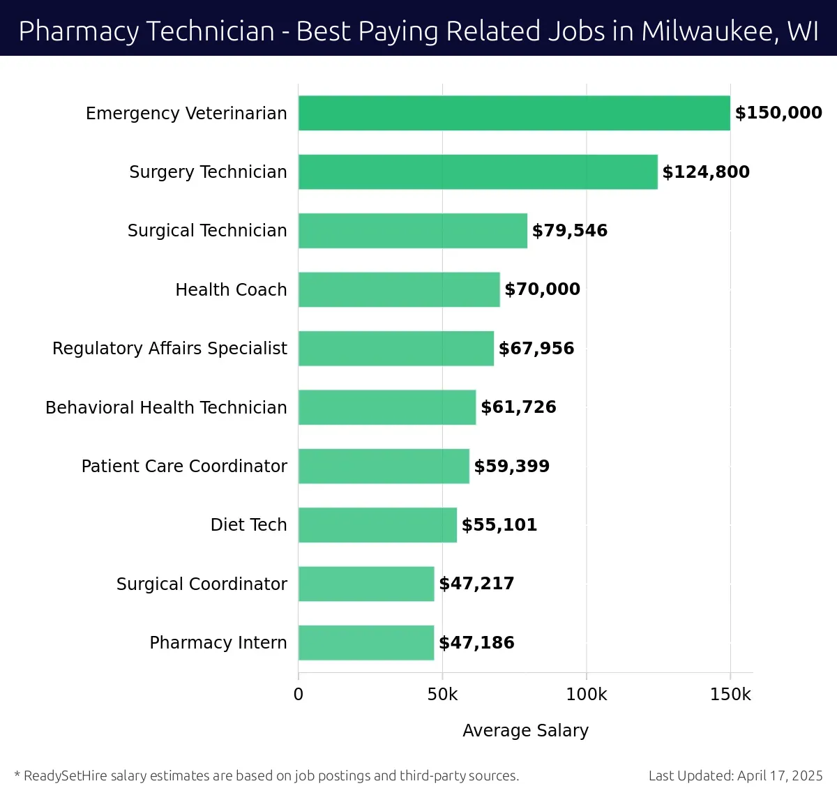 Graph displaying best paying related job salaries for Pharmacy Technician jobs near Milwaukee, WI, highlighting Emergency Veterinarian with the highest at $150,000 and Pharmacy Intern with the lowest at $47,217.