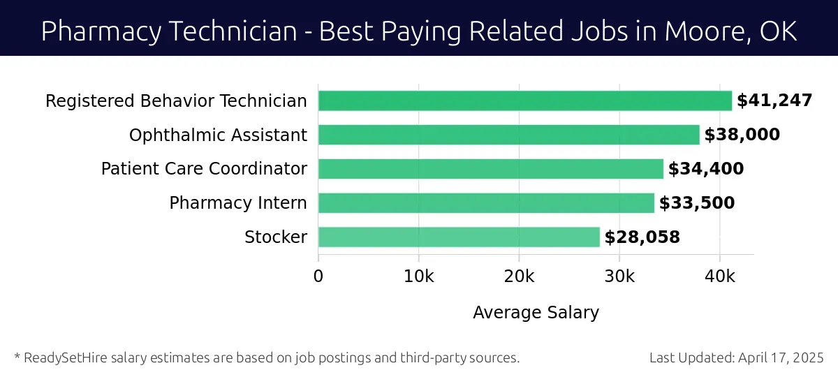 Graph displaying best paying related job salaries for Pharmacy Technician jobs near Moore, OK, highlighting Registered Behavior Technician with the highest at $41,247 and Stocker with the lowest at $28,058.