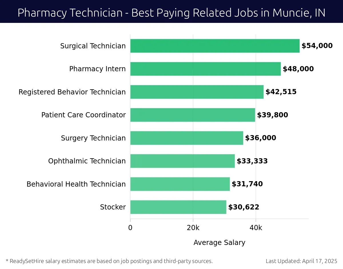 Graph displaying best paying related job salaries for Pharmacy Technician jobs near Muncie, IN, highlighting Surgical Technician with the highest at $54,000 and Stocker with the lowest at $30,622.