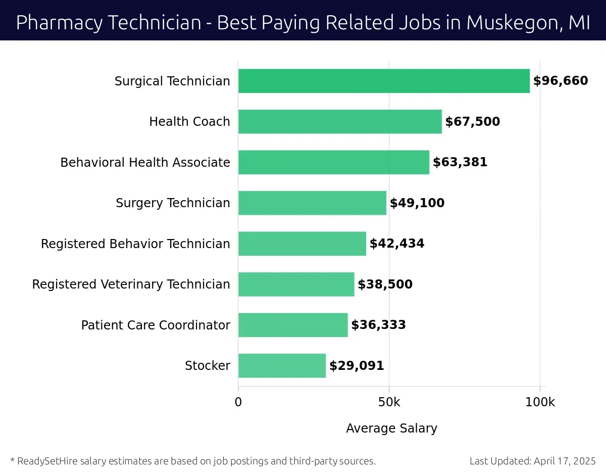 Graph displaying best paying related job salaries for Pharmacy Technician jobs near Muskegon, MI, highlighting Surgical Technician with the highest at $96,660 and Stocker with the lowest at $29,091.