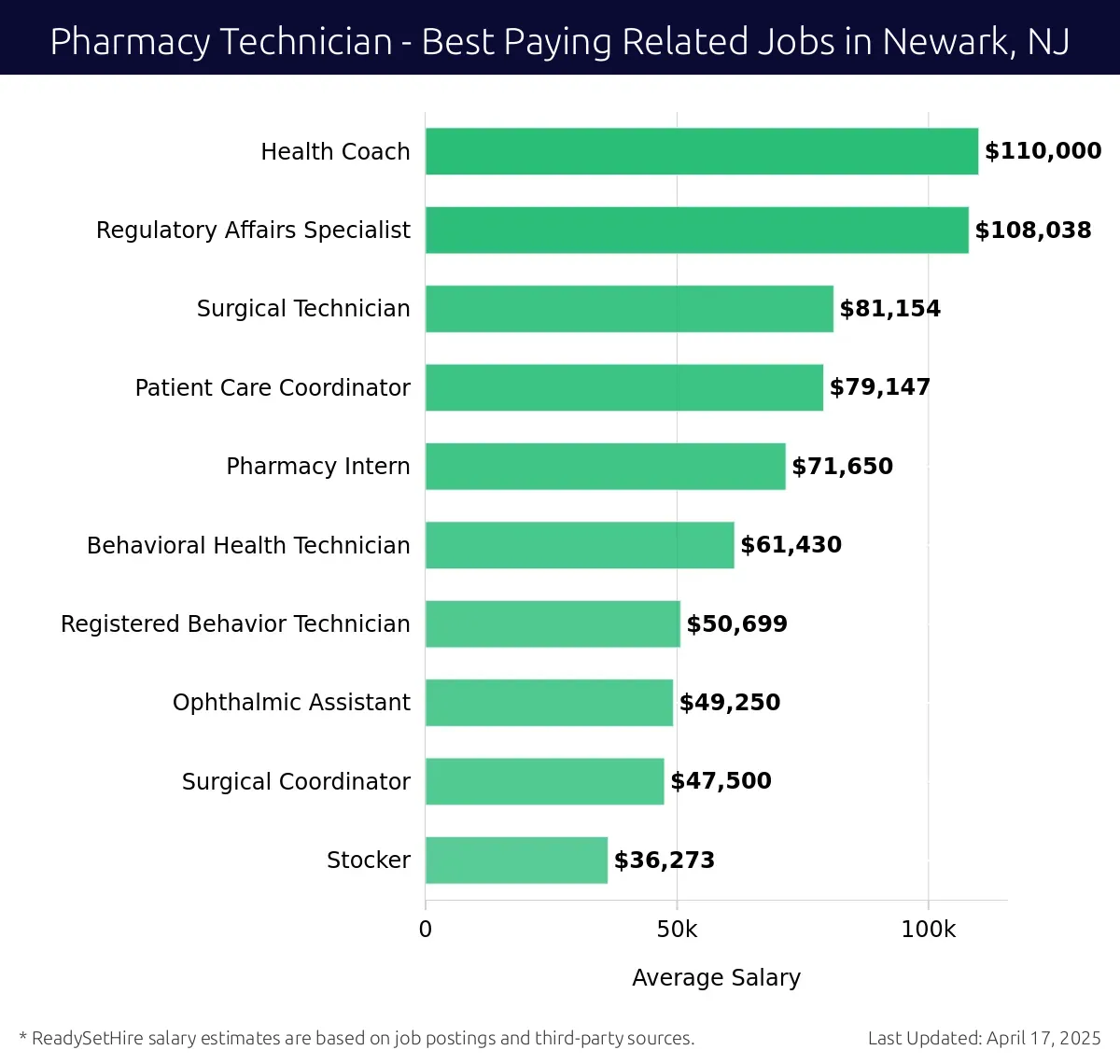 Graph displaying best paying related job salaries for Pharmacy Technician jobs near Newark, NJ, highlighting Health Coach with the highest at $110,000 and Stocker with the lowest at $36,273.