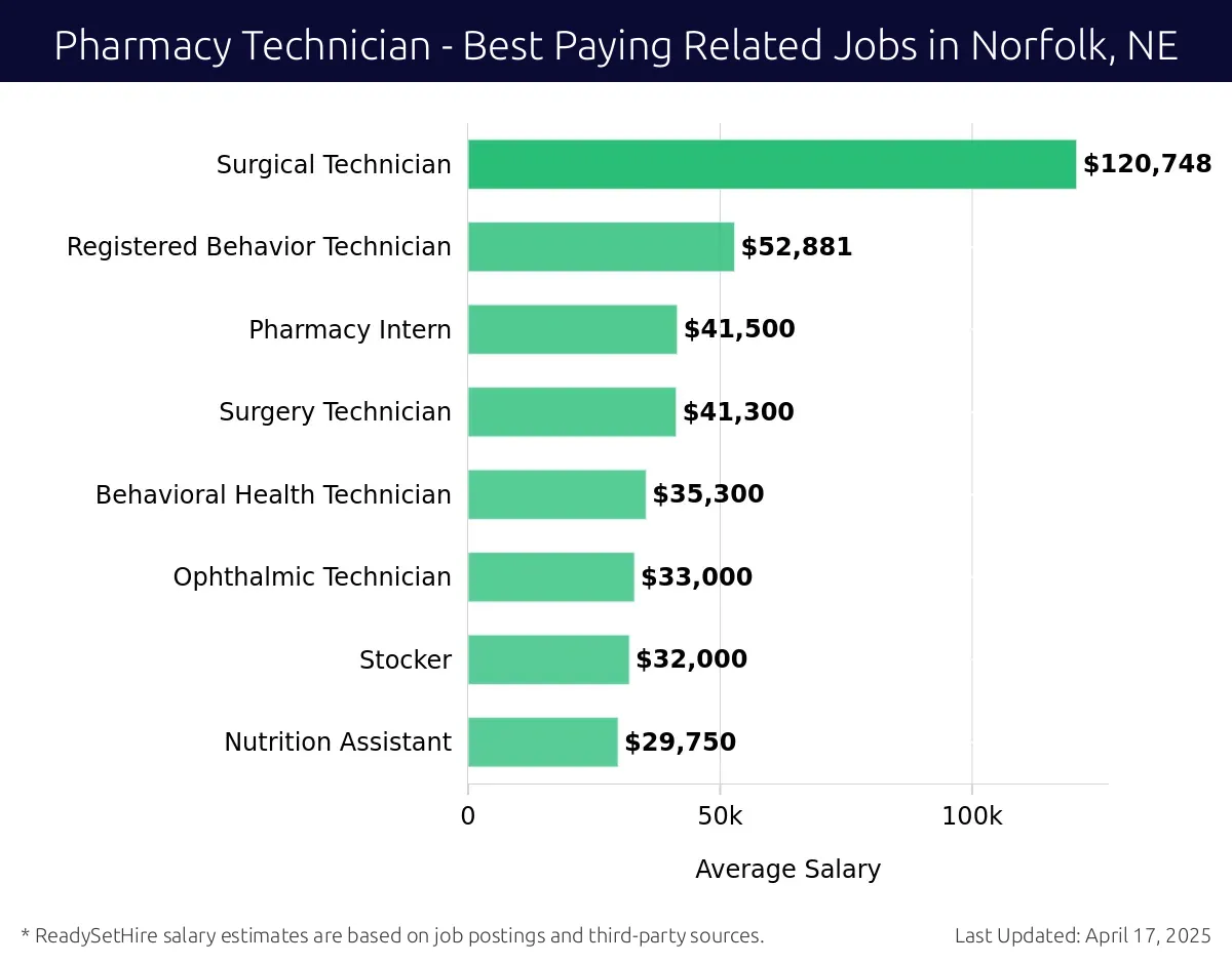 Graph displaying best paying related job salaries for Pharmacy Technician jobs near Norfolk, NE, highlighting Surgical Technician with the highest at $120,748 and Nutrition Assistant with the lowest at $29,750.