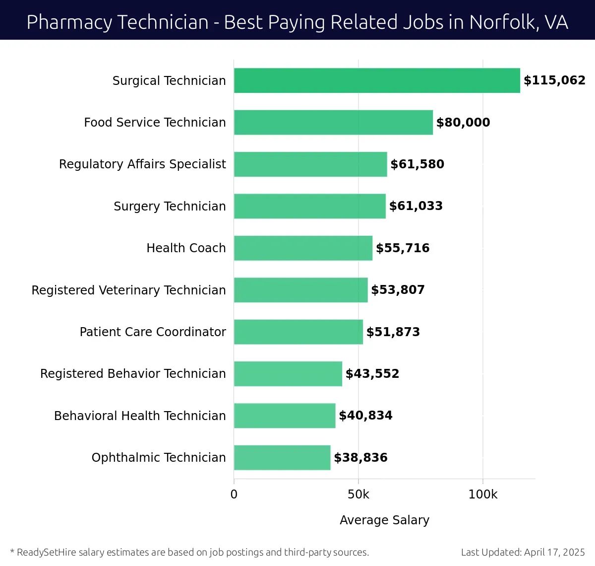 Graph displaying best paying related job salaries for Pharmacy Technician jobs near Norfolk, VA, highlighting Surgical Technician with the highest at $115,062 and Ophthalmic Technician with the lowest at $38,836.