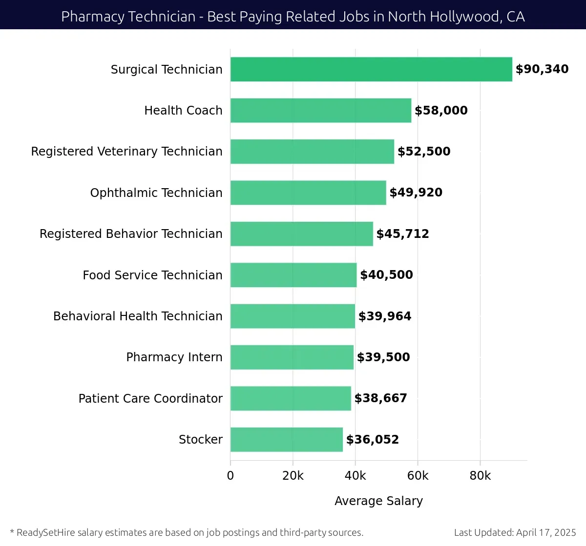 Graph displaying best paying related job salaries for Pharmacy Technician jobs near North Hollywood, CA, highlighting Surgical Technician with the highest at $90,340 and Stocker with the lowest at $36,052.