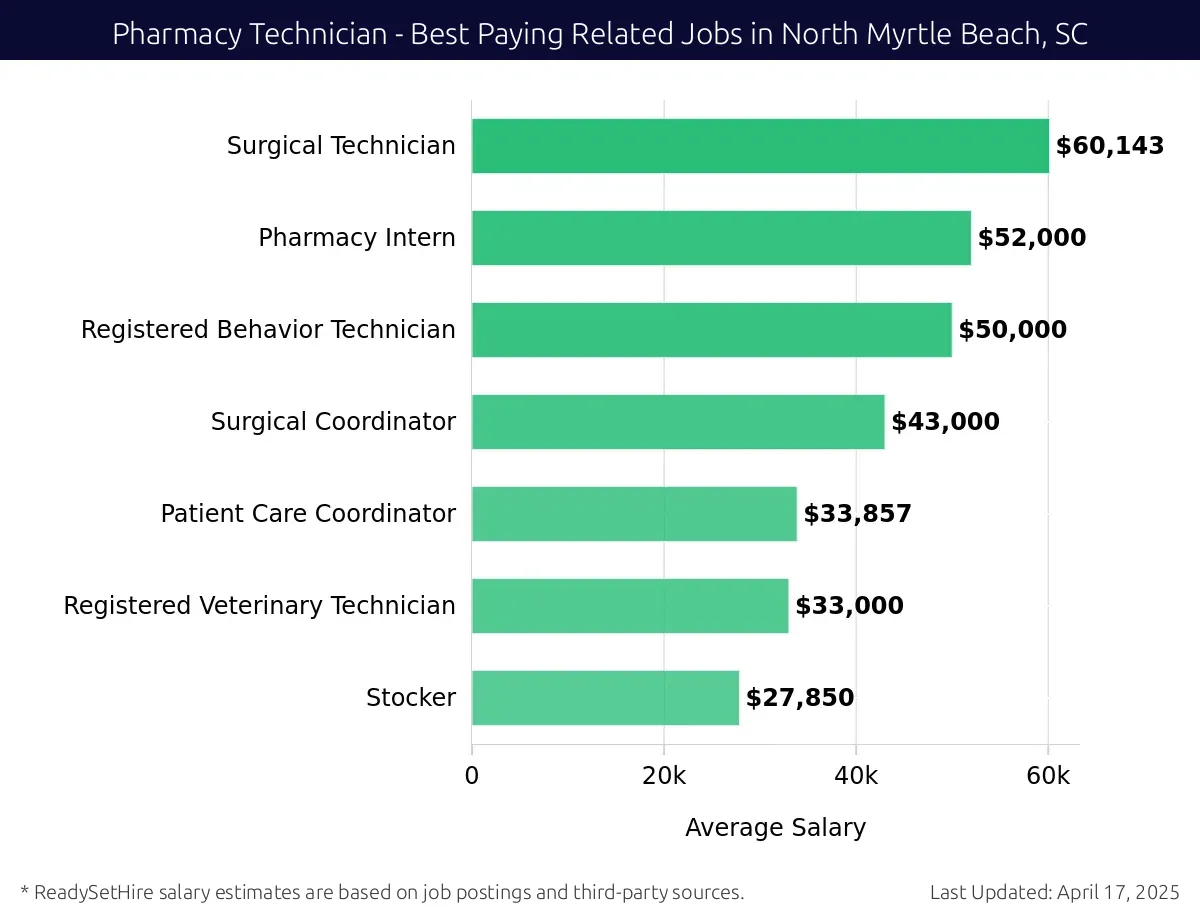 Graph displaying best paying related job salaries for Pharmacy Technician jobs near North Myrtle Beach, SC, highlighting Surgical Technician with the highest at $60,143 and Stocker with the lowest at $33,857.