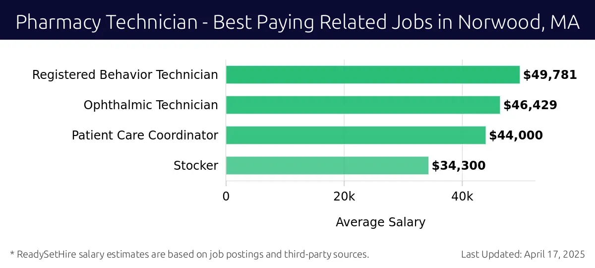 Graph displaying best paying related job salaries for Pharmacy Technician jobs near Norwood, MA, highlighting Registered Behavior Technician with the highest at $49,781 and Stocker with the lowest at $34,300.