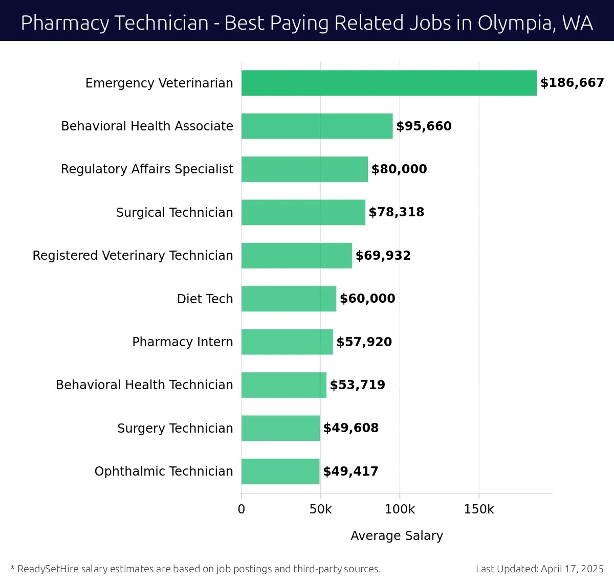 Graph displaying best paying related job salaries for Pharmacy Technician jobs near Olympia, WA, highlighting Emergency Veterinarian with the highest at $186,667 and Ophthalmic Technician with the lowest at $49,417.
