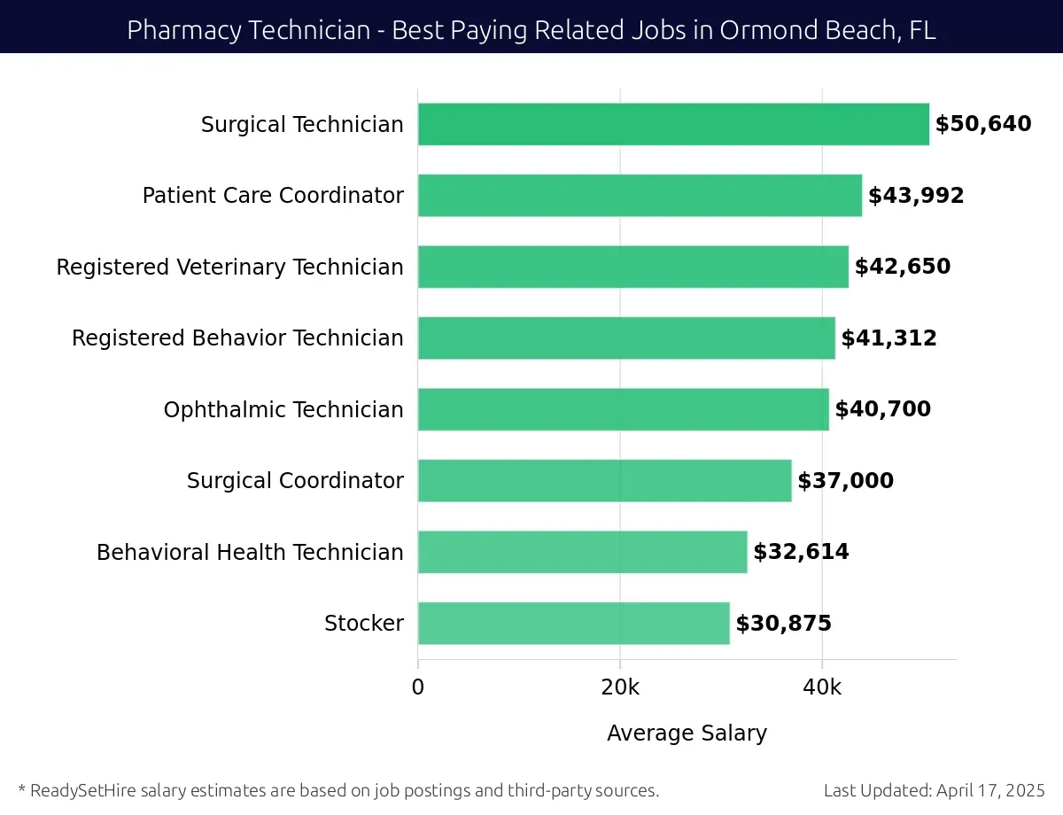 Graph displaying best paying related job salaries for Pharmacy Technician jobs near Ormond Beach, FL, highlighting Surgical Technician with the highest at $50,640 and Stocker with the lowest at $30,875.
