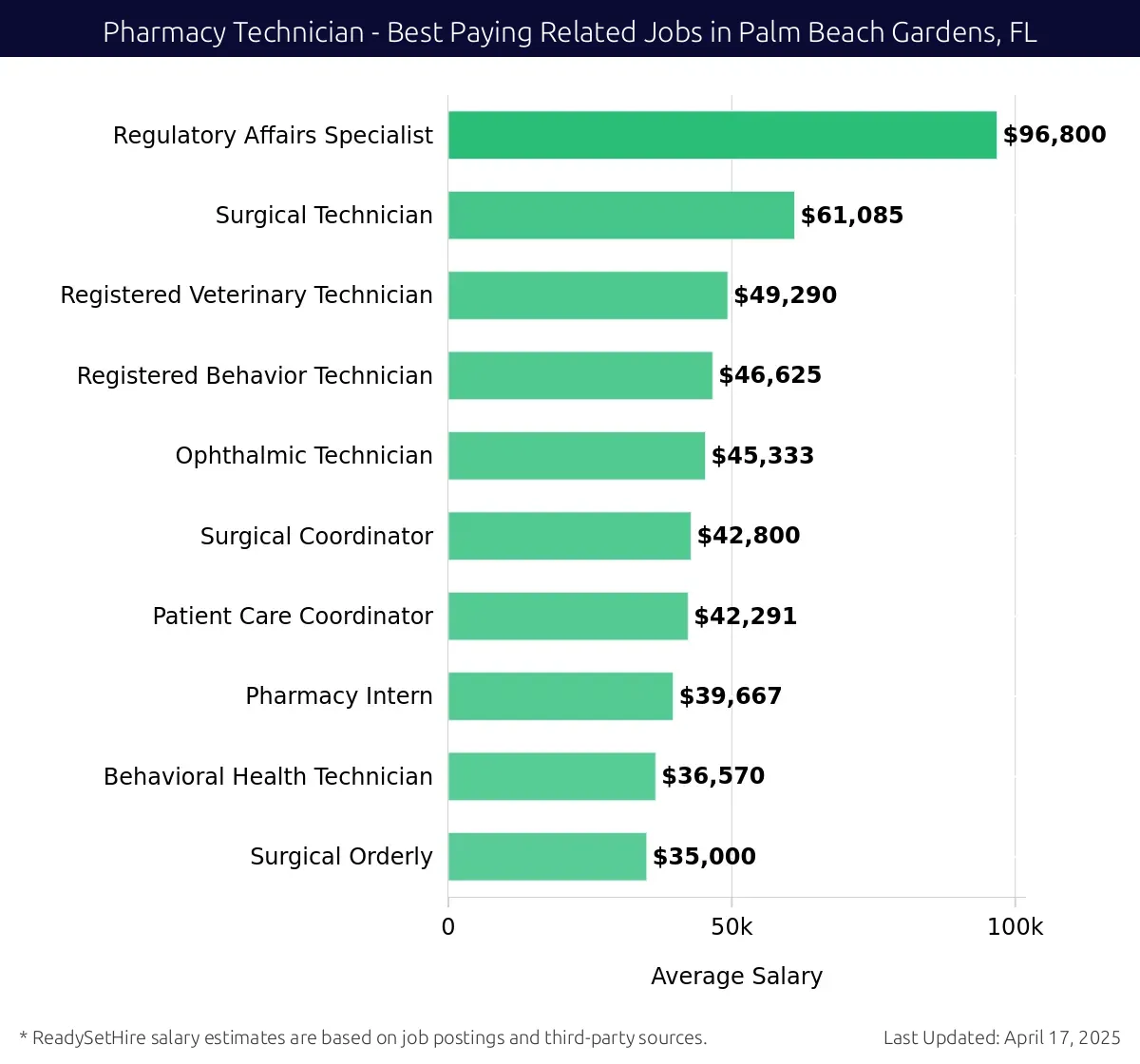 Graph displaying best paying related job salaries for Pharmacy Technician jobs near Palm Beach Gardens, FL, highlighting Regulatory Affairs Specialist with the highest at $96,800 and Surgical Orderly with the lowest at $35,000.