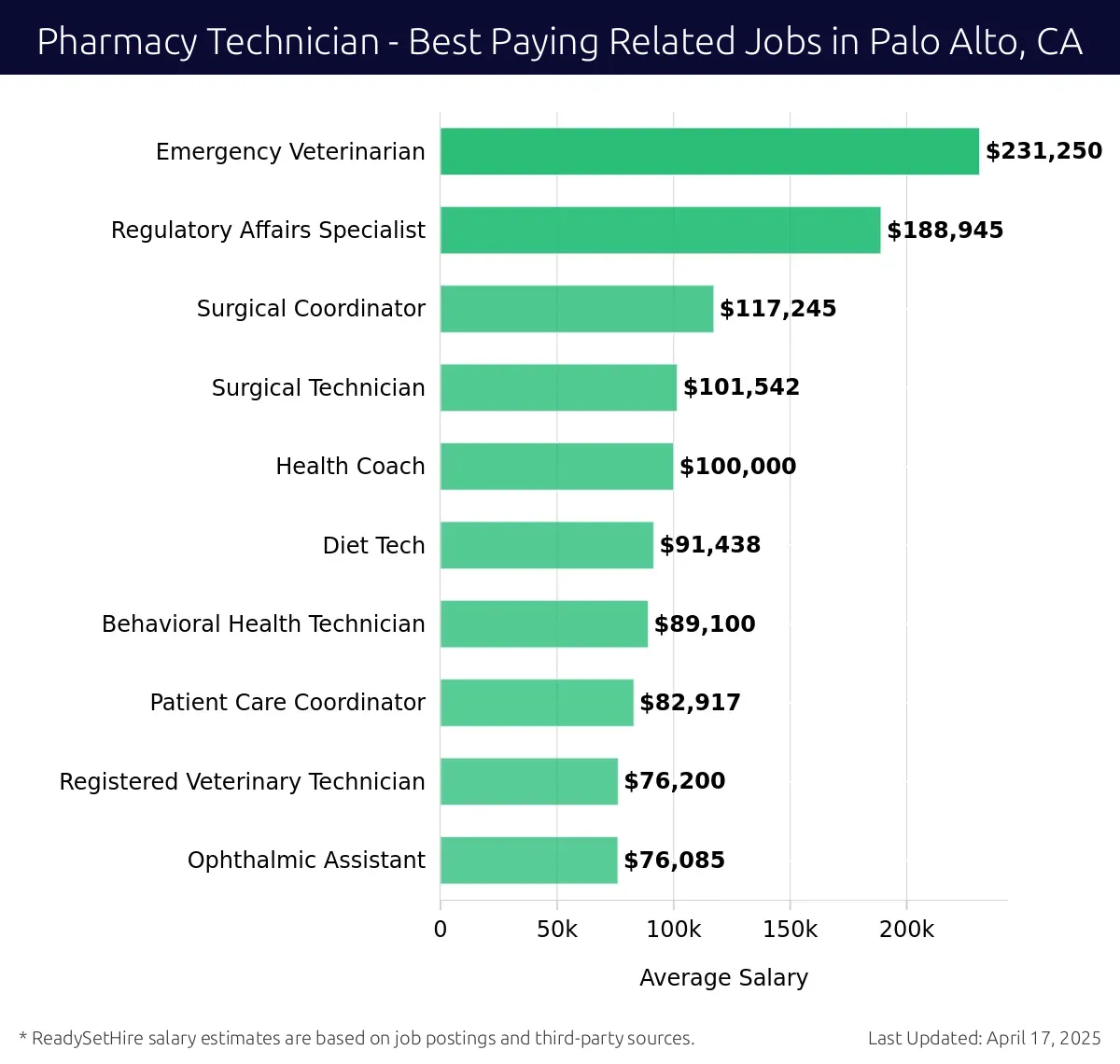 Graph displaying best paying related job salaries for Pharmacy Technician jobs near Palo Alto, CA, highlighting Emergency Veterinarian with the highest at $231,250 and Ophthalmic Assistant with the lowest at $76,085.