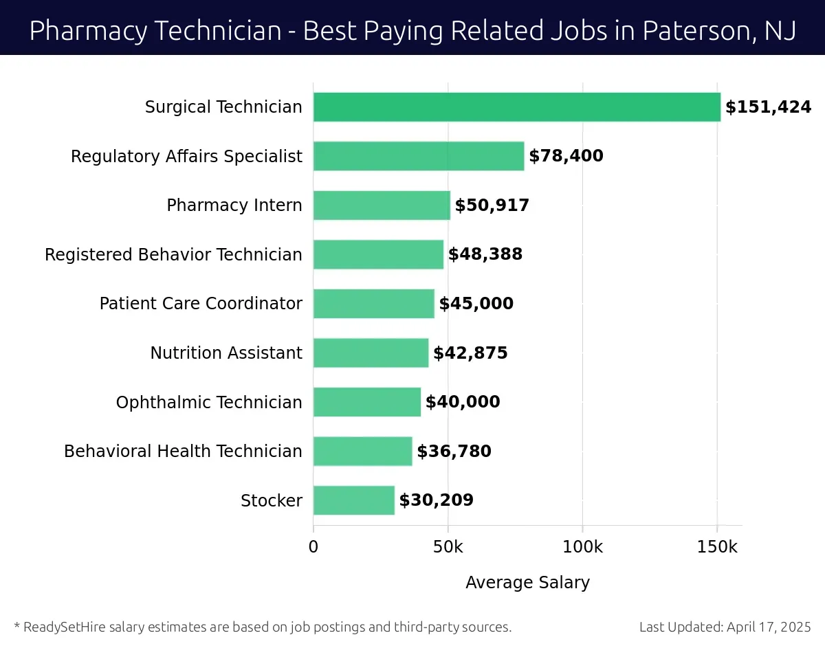 Graph displaying best paying related job salaries for Pharmacy Technician jobs near Paterson, NJ, highlighting Surgical Technician with the highest at $151,424 and Stocker with the lowest at $30,209.