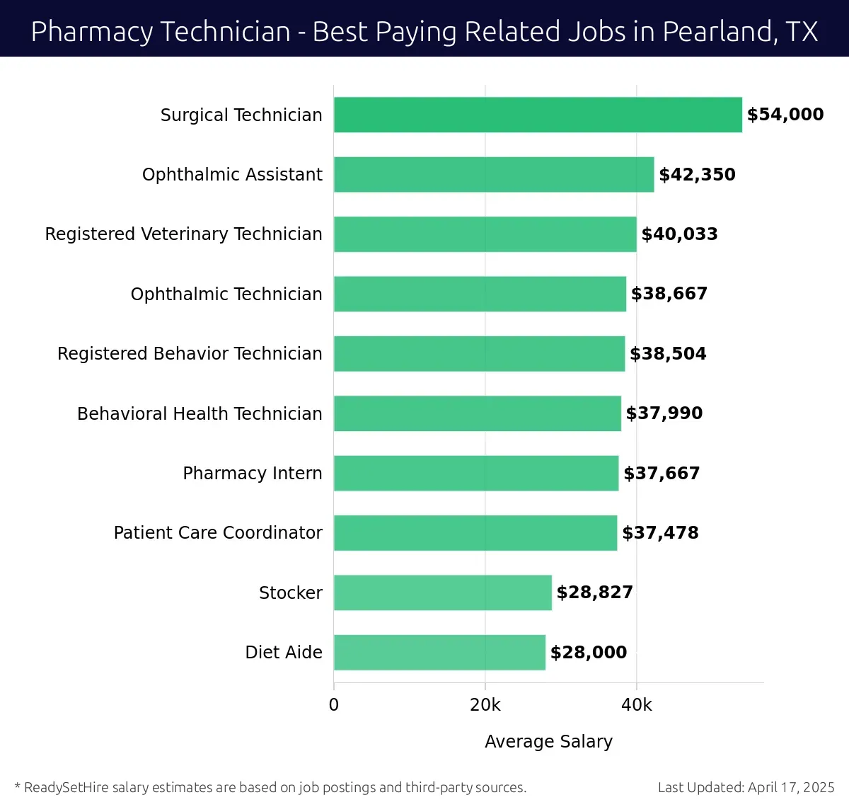 Graph displaying best paying related job salaries for Pharmacy Technician jobs near Pearland, TX, highlighting Surgical Technician with the highest at $54,000 and Diet Aide with the lowest at $28,000.