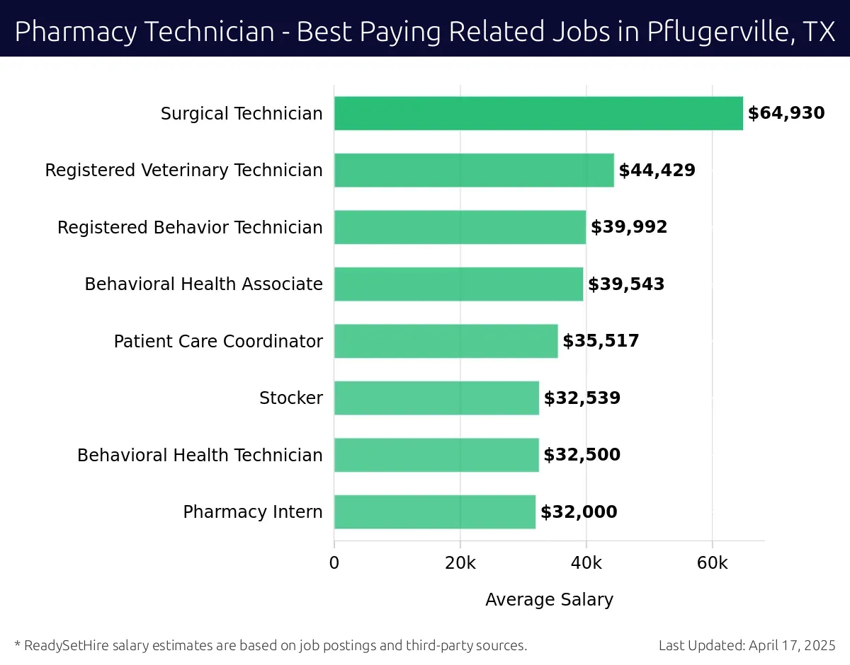 Graph displaying best paying related job salaries for Pharmacy Technician jobs near Pflugerville, TX, highlighting Surgical Technician with the highest at $64,930 and Pharmacy Intern with the lowest at $32,000.