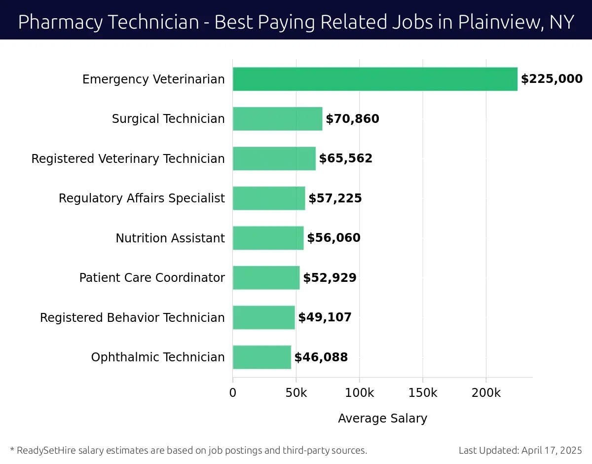 Graph displaying best paying related job salaries for Pharmacy Technician jobs near Plainview, NY, highlighting Emergency Veterinarian with the highest at $225,000 and Ophthalmic Technician with the lowest at $46,088.