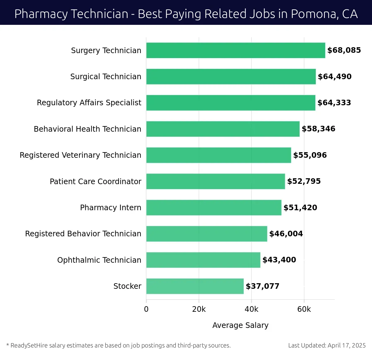Graph displaying best paying related job salaries for Pharmacy Technician jobs near Pomona, CA, highlighting Surgery Technician with the highest at $68,085 and Ophthalmic Technician with the lowest at $55,096.