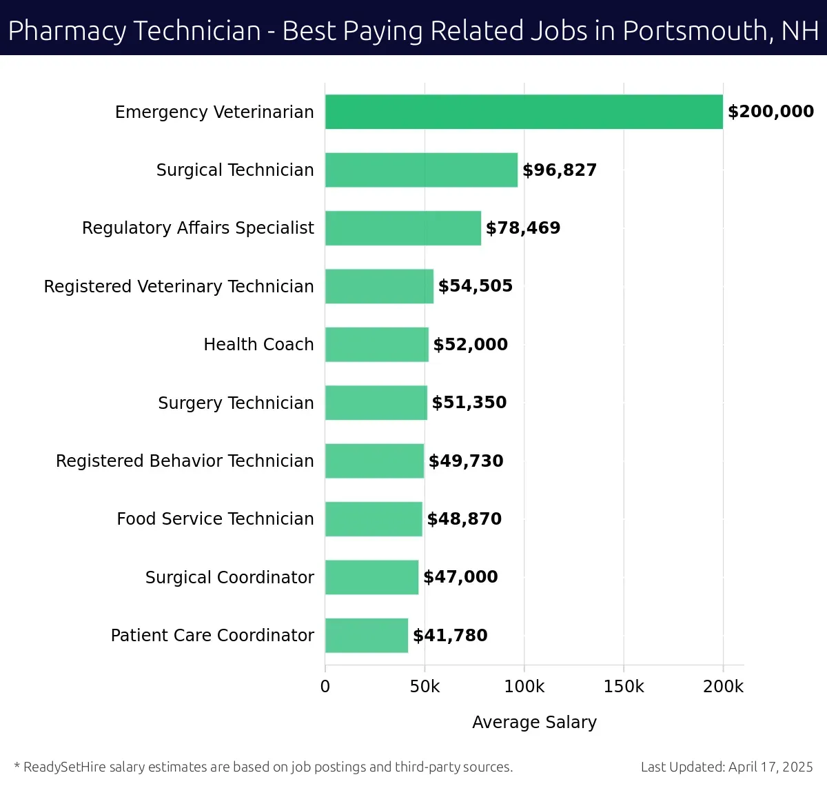Graph displaying best paying related job salaries for Pharmacy Technician jobs near Portsmouth, NH, highlighting Emergency Veterinarian with the highest at $200,000 and Patient Care Coordinator with the lowest at $41,780.