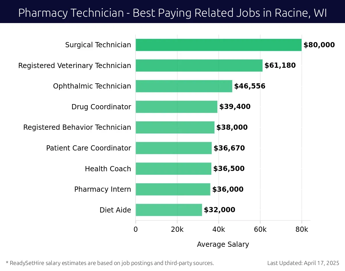 Graph displaying best paying related job salaries for Pharmacy Technician jobs near Racine, WI, highlighting Regulatory Affairs Specialist with the highest at $80,000 and Diet Aide with the lowest at $32,000.