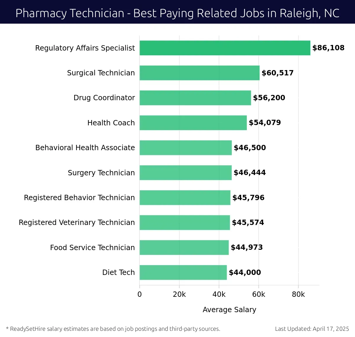 Graph displaying best paying related job salaries for Pharmacy Technician jobs near Raleigh, NC, highlighting Regulatory Affairs Specialist with the highest at $86,108 and Diet Tech with the lowest at $44,000.