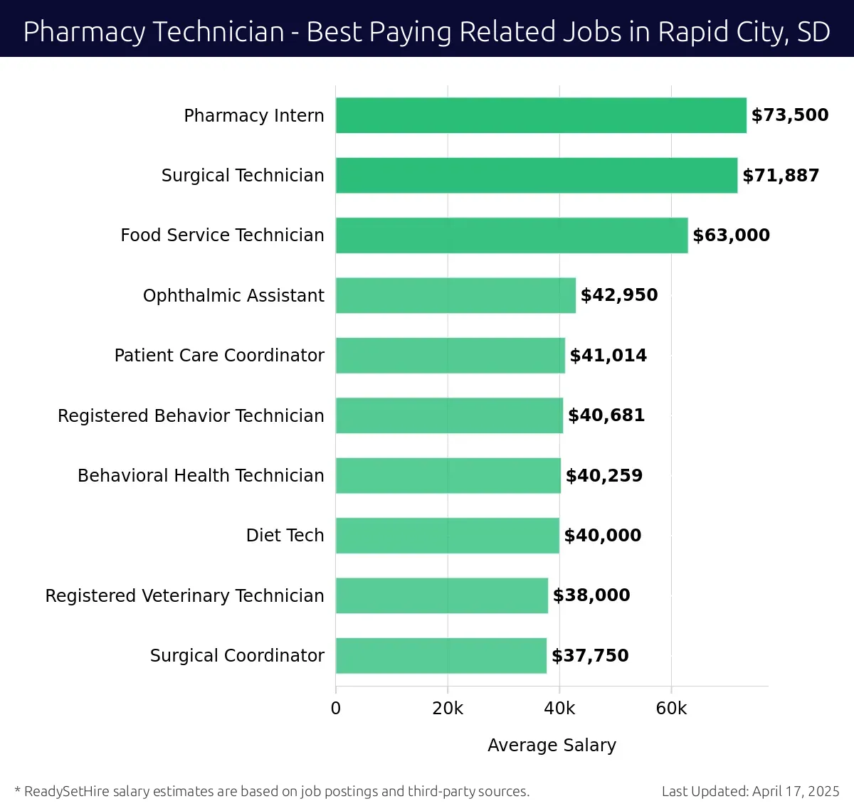 Graph displaying best paying related job salaries for Pharmacy Technician jobs near Rapid City, SD, highlighting Pharmacy Intern with the highest at $73,500 and Surgical Coordinator with the lowest at $37,750.