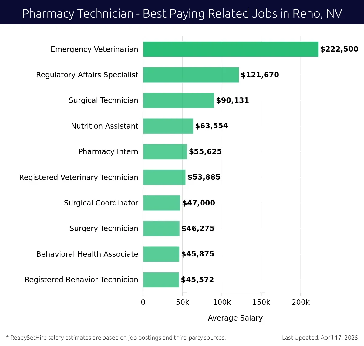 Graph displaying best paying related job salaries for Pharmacy Technician jobs near Reno, NV, highlighting Emergency Veterinarian with the highest at $222,500 and Registered Behavior Technician with the lowest at $45,572.