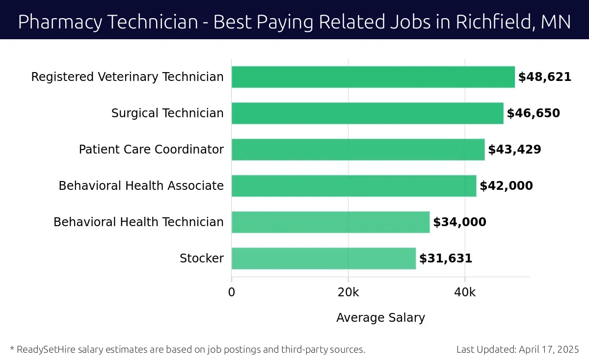 Graph displaying best paying related job salaries for Pharmacy Technician jobs near Richfield, MN, highlighting Registered Veterinary Technician with the highest at $48,621 and Stocker with the lowest at $31,631.