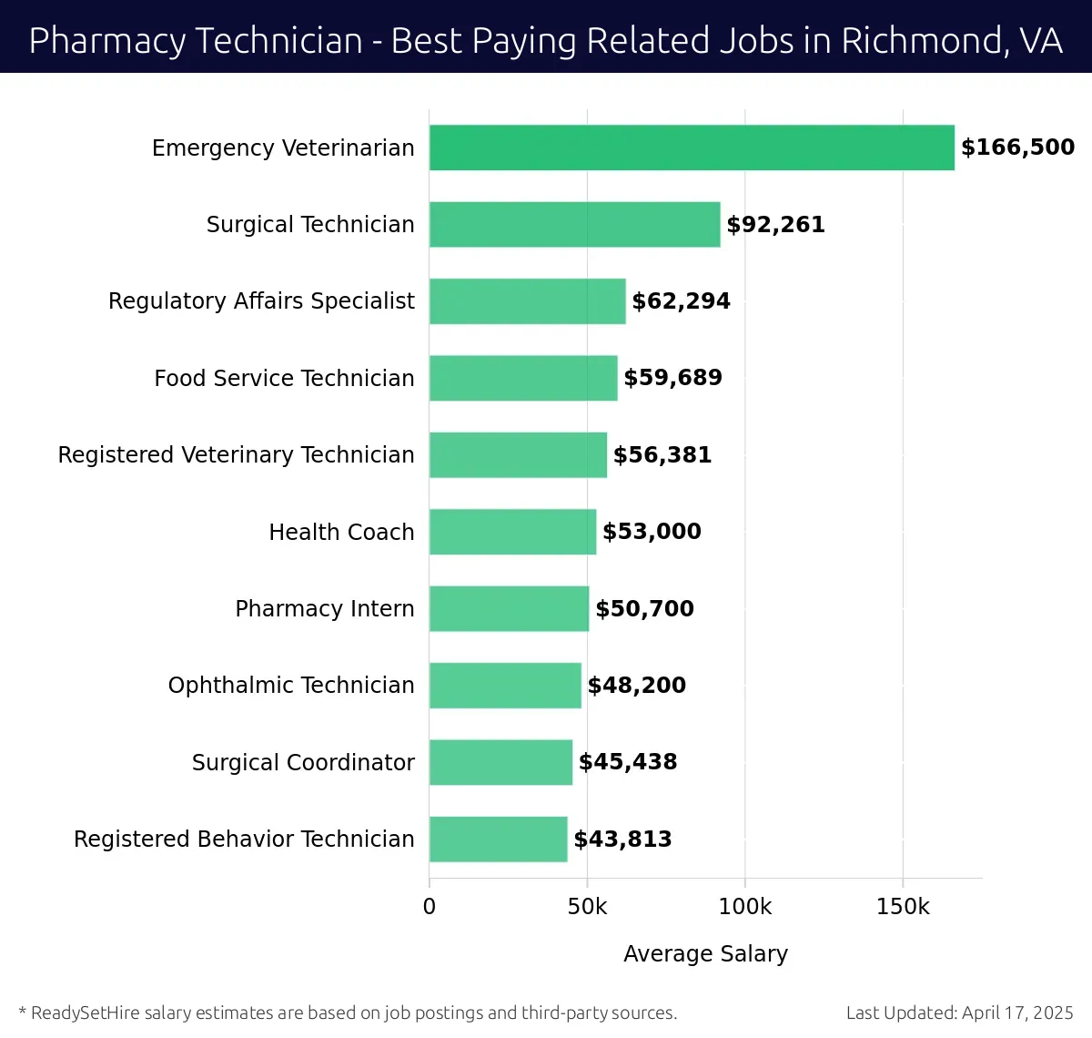 Graph displaying best paying related job salaries for Pharmacy Technician jobs near Richmond, VA, highlighting Emergency Veterinarian with the highest at $166,500 and Registered Behavior Technician with the lowest at $43,813.