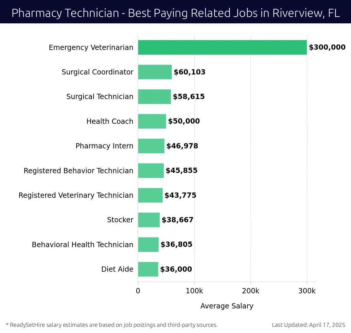 Graph displaying best paying related job salaries for Pharmacy Technician jobs near Riverview, FL, highlighting Emergency Veterinarian with the highest at $300,000 and Diet Aide with the lowest at $36,000.