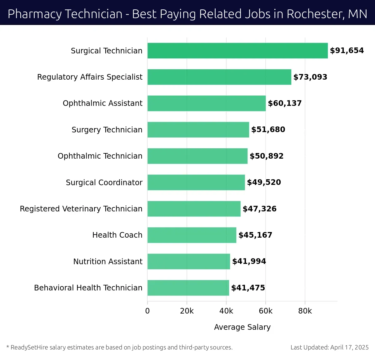 Graph displaying best paying related job salaries for Pharmacy Technician jobs near Rochester, MN, highlighting Surgical Technician with the highest at $91,654 and Behavioral Health Technician with the lowest at $41,475.