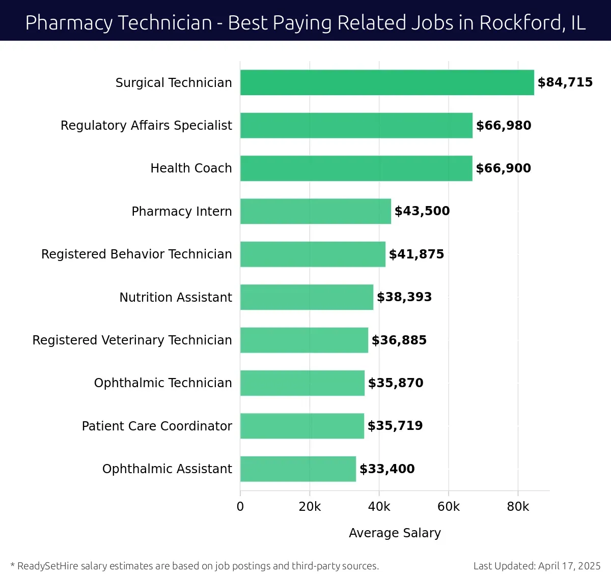 Graph displaying best paying related job salaries for Pharmacy Technician jobs near Rockford, IL, highlighting Surgical Technician with the highest at $84,715 and Ophthalmic Assistant with the lowest at $33,400.