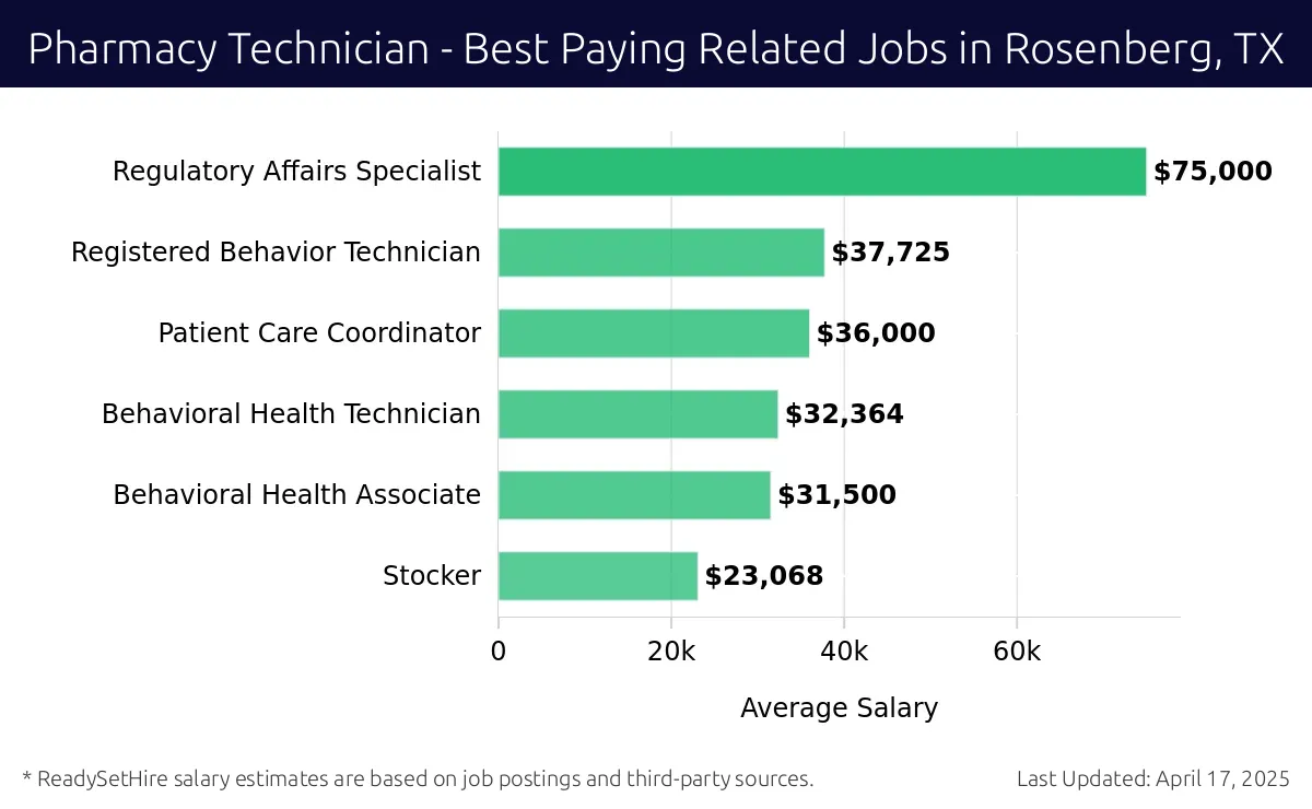 Graph displaying best paying related job salaries for Pharmacy Technician jobs near Rosenberg, TX, highlighting Regulatory Affairs Specialist with the highest at $75,000 and Stocker with the lowest at $23,068.