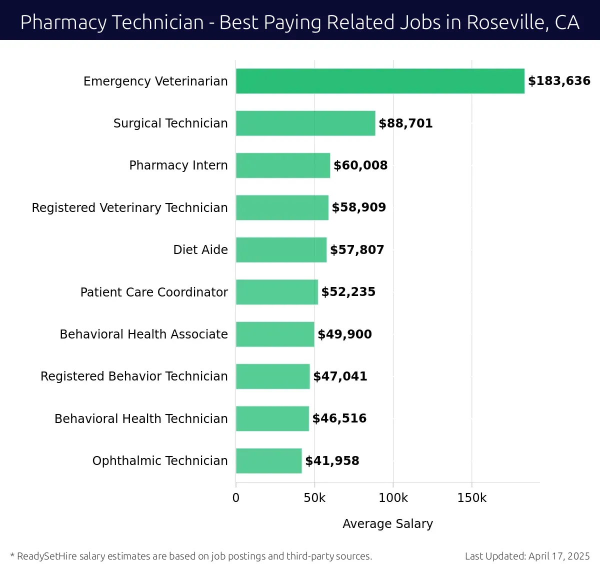 Graph displaying best paying related job salaries for Pharmacy Technician jobs near Roseville, CA, highlighting Emergency Veterinarian with the highest at $183,636 and Ophthalmic Technician with the lowest at $41,958.