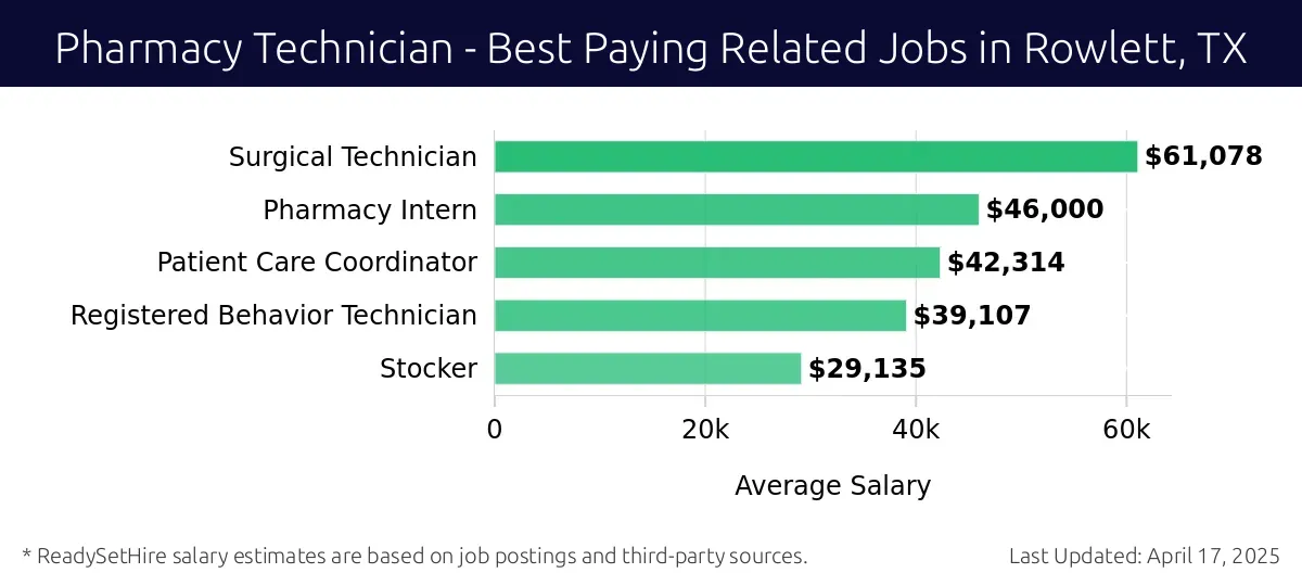 Graph displaying best paying related job salaries for Pharmacy Technician jobs near Rowlett, TX, highlighting Surgical Technician with the highest at $61,078 and Stocker with the lowest at $29,135.