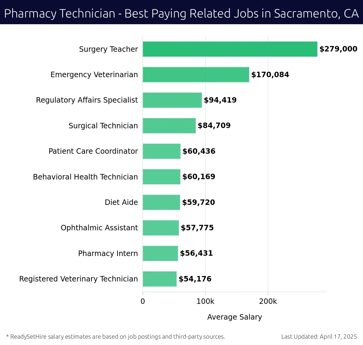 Graph displaying best paying related job salaries for Pharmacy Technician jobs near Sacramento, CA, highlighting Surgery Teacher with the highest at $279,000 and Registered Veterinary Technician with the lowest at $54,176.