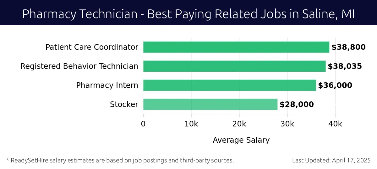 Graph displaying best paying related job salaries for Pharmacy Technician jobs near Saline, MI, highlighting Patient Care Coordinator with the highest at $38,800 and Stocker with the lowest at $28,000.