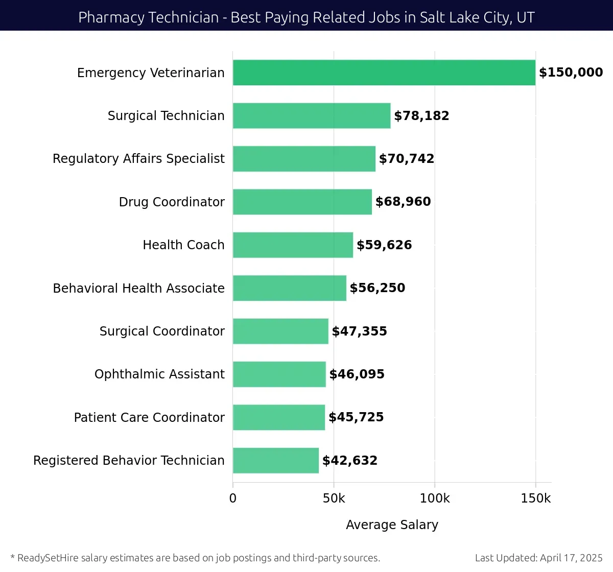 Graph displaying best paying related job salaries for Pharmacy Technician jobs near Salt Lake City, UT, highlighting Emergency Veterinarian with the highest at $150,000 and Registered Behavior Technician with the lowest at $42,632.