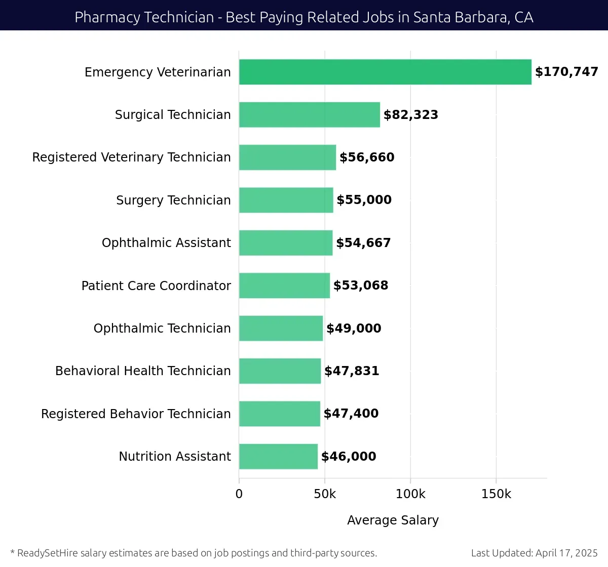 Graph displaying best paying related job salaries for Pharmacy Technician jobs near Santa Barbara, CA, highlighting Emergency Veterinarian with the highest at $170,747 and Nutrition Assistant with the lowest at $46,000.