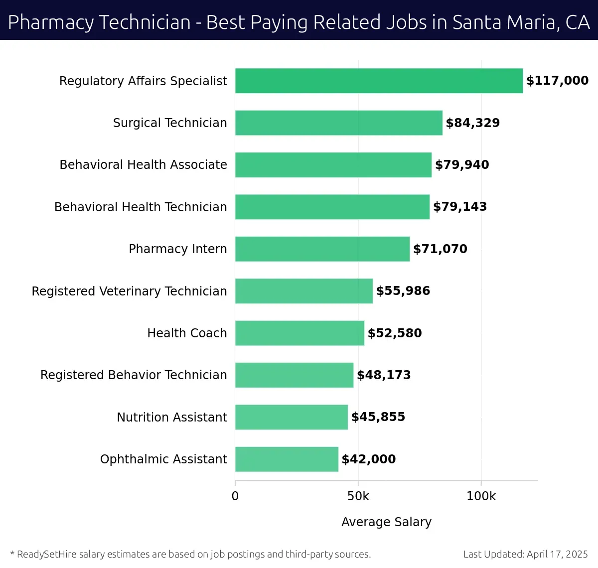 Graph displaying best paying related job salaries for Pharmacy Technician jobs near Santa Maria, CA, highlighting Regulatory Affairs Specialist with the highest at $117,000 and Nutrition Assistant with the lowest at $55,986.