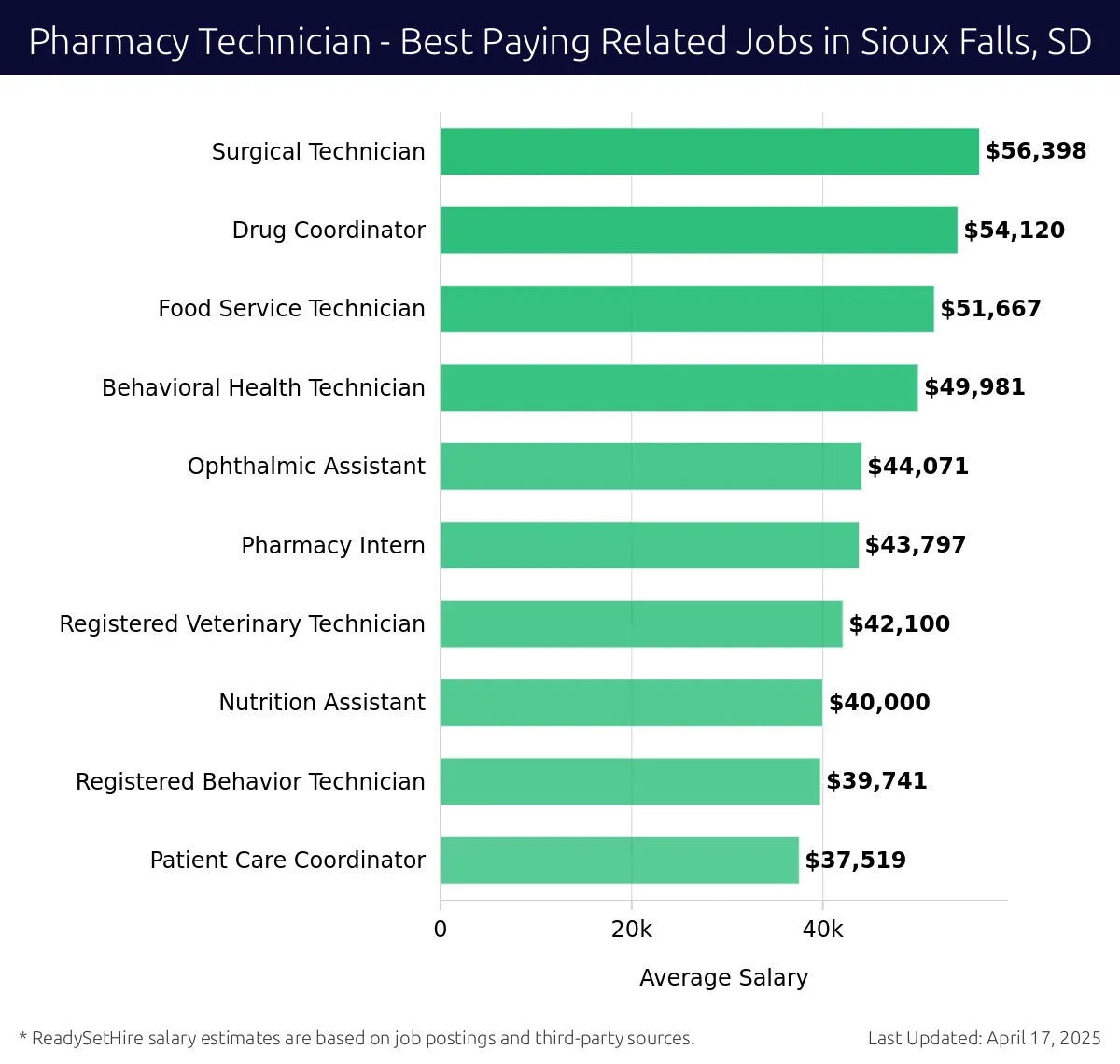 Graph displaying best paying related job salaries for Pharmacy Technician jobs near Sioux Falls, SD, highlighting Surgical Technician with the highest at $56,398 and Patient Care Coordinator with the lowest at $44,071.
