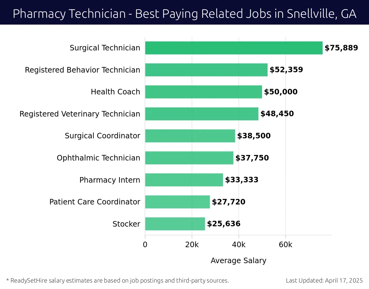 Graph displaying best paying related job salaries for Pharmacy Technician jobs near Snellville, GA, highlighting Surgical Technician with the highest at $75,889 and Stocker with the lowest at $25,636.