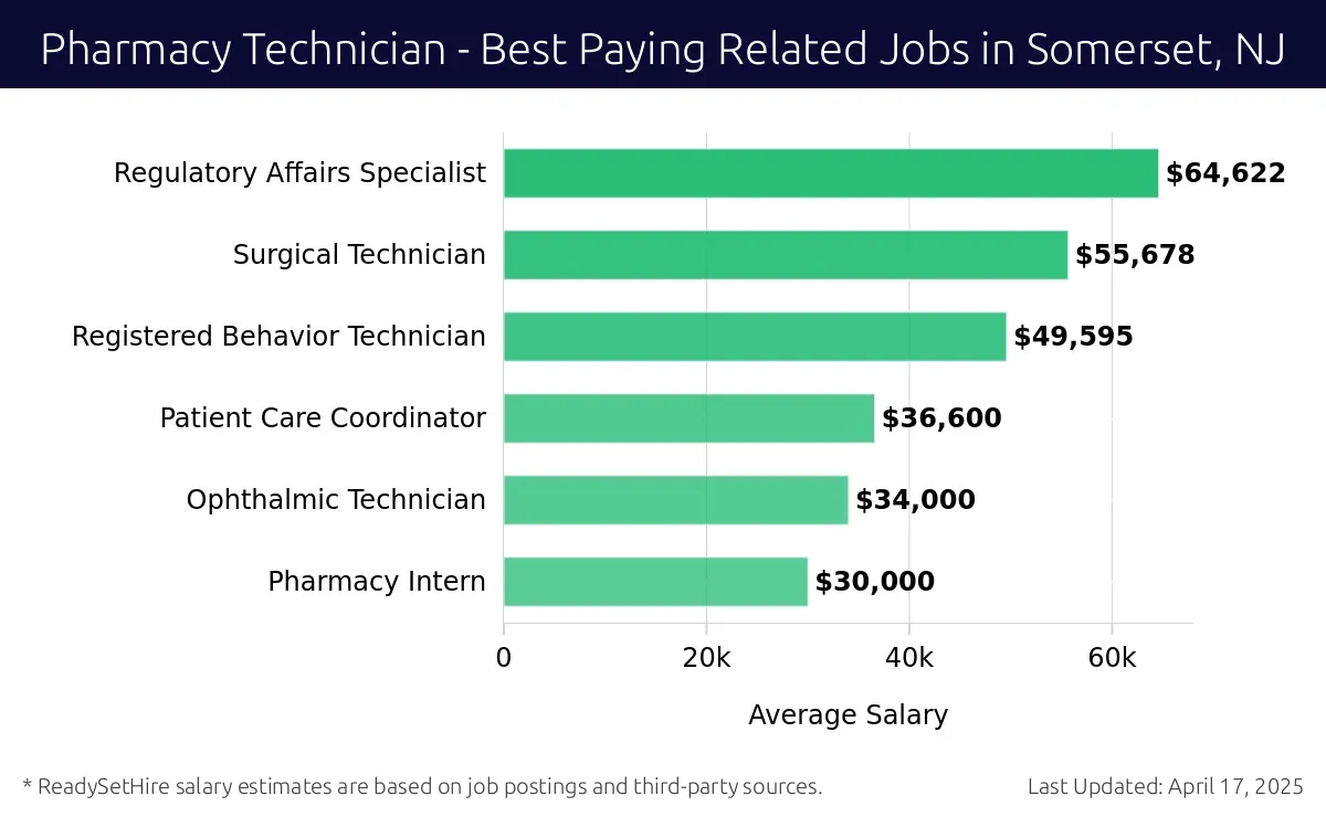 Graph displaying best paying related job salaries for Pharmacy Technician jobs near Somerset, NJ, highlighting Regulatory Affairs Specialist with the highest at $64,622 and Pharmacy Intern with the lowest at $30,000.