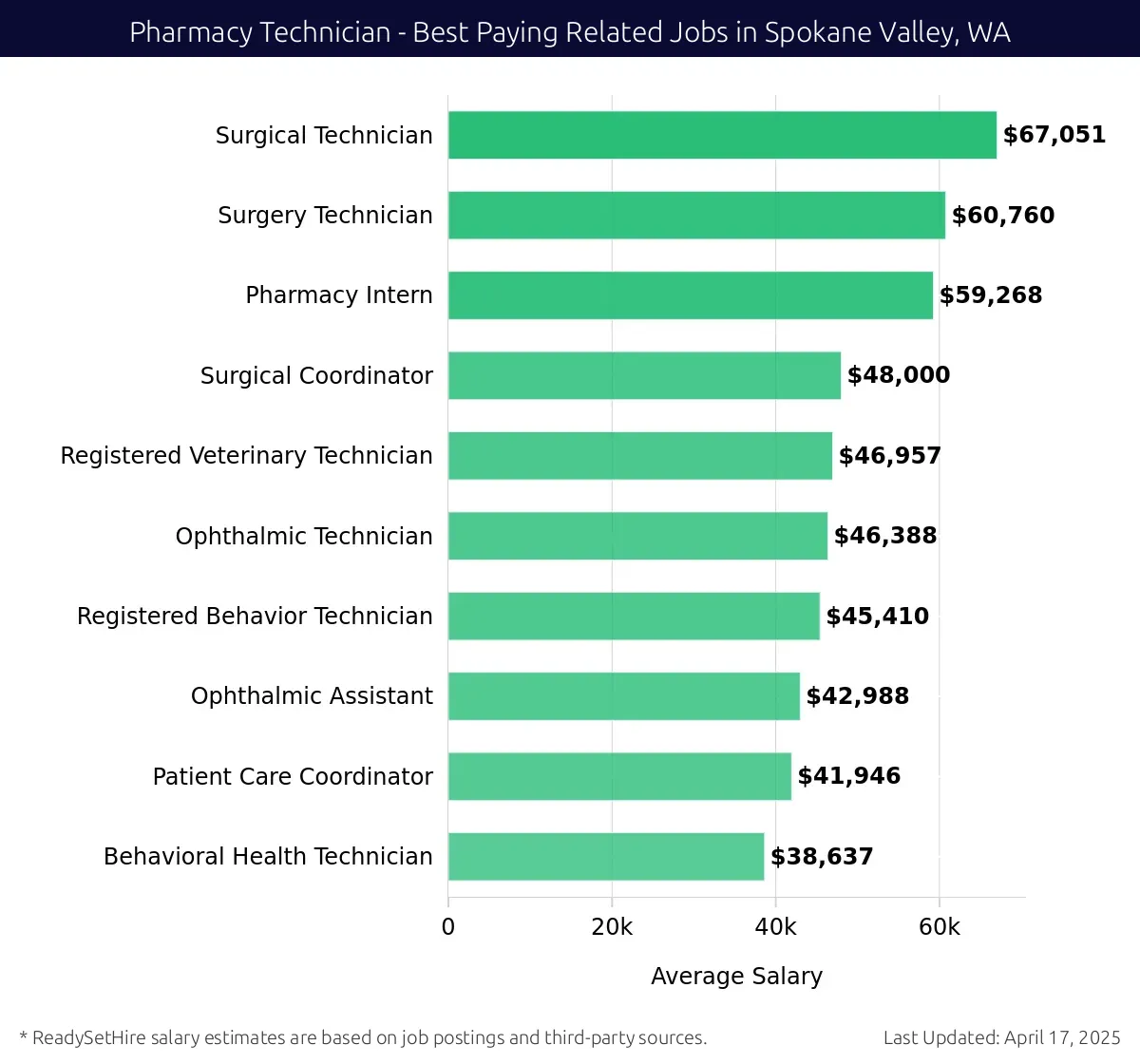 Graph displaying best paying related job salaries for Pharmacy Technician jobs near Spokane Valley, WA, highlighting Surgical Technician with the highest at $67,051 and Behavioral Health Technician with the lowest at $38,637.