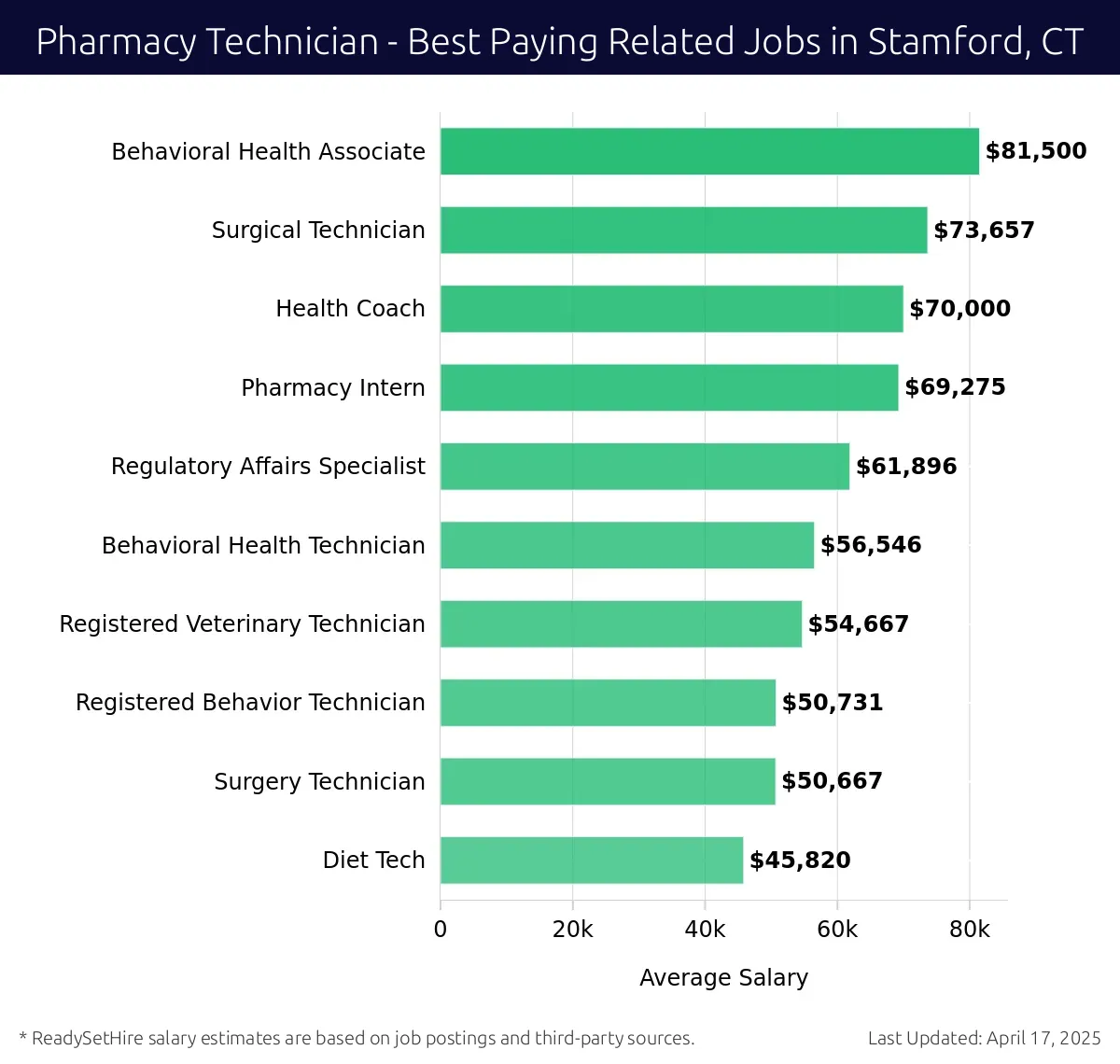 Graph displaying best paying related job salaries for Pharmacy Technician jobs near Stamford, CT, highlighting Behavioral Health Associate with the highest at $81,500 and Behavioral Health Technician with the lowest at $56,546.