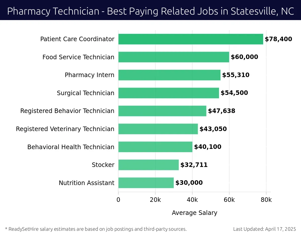 Graph displaying best paying related job salaries for Pharmacy Technician jobs near Statesville, NC, highlighting Patient Care Coordinator with the highest at $78,400 and Nutrition Assistant with the lowest at $30,000.