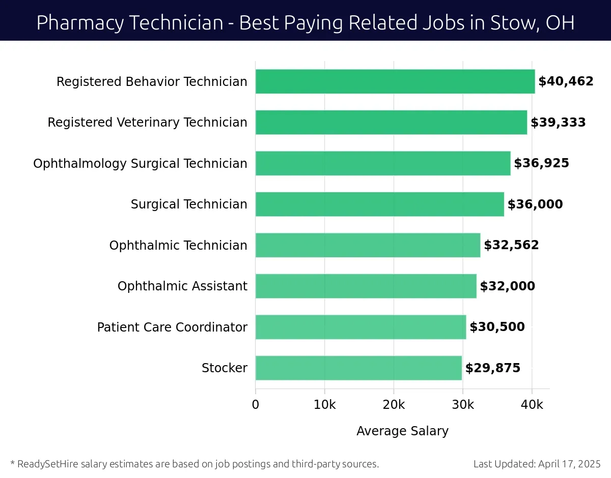 Graph displaying best paying related job salaries for Pharmacy Technician jobs near Stow, OH, highlighting Registered Behavior Technician with the highest at $40,462 and Ophthalmology Surgical Technician with the lowest at $36,925.