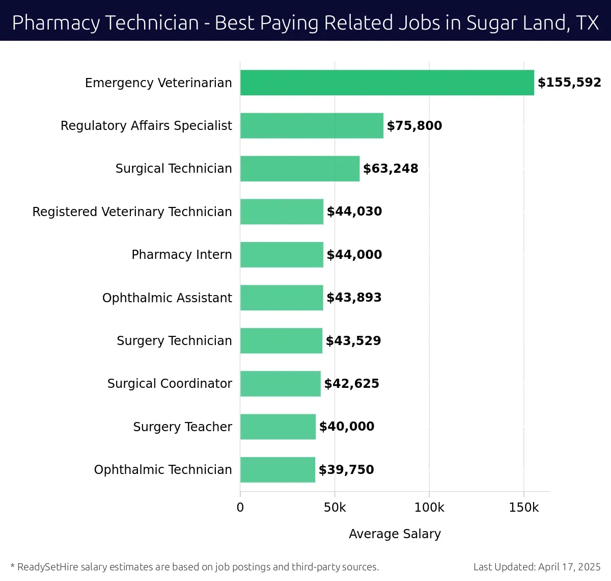 Graph displaying best paying related job salaries for Pharmacy Technician jobs near Sugar Land, TX, highlighting Emergency Veterinarian with the highest at $155,592 and Ophthalmic Technician with the lowest at $39,750.