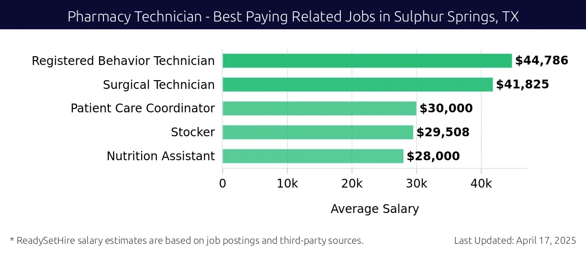 Graph displaying best paying related job salaries for Pharmacy Technician jobs near Sulphur Springs, TX, highlighting Registered Behavior Technician with the highest at $44,786 and Nutrition Assistant with the lowest at $28,000.