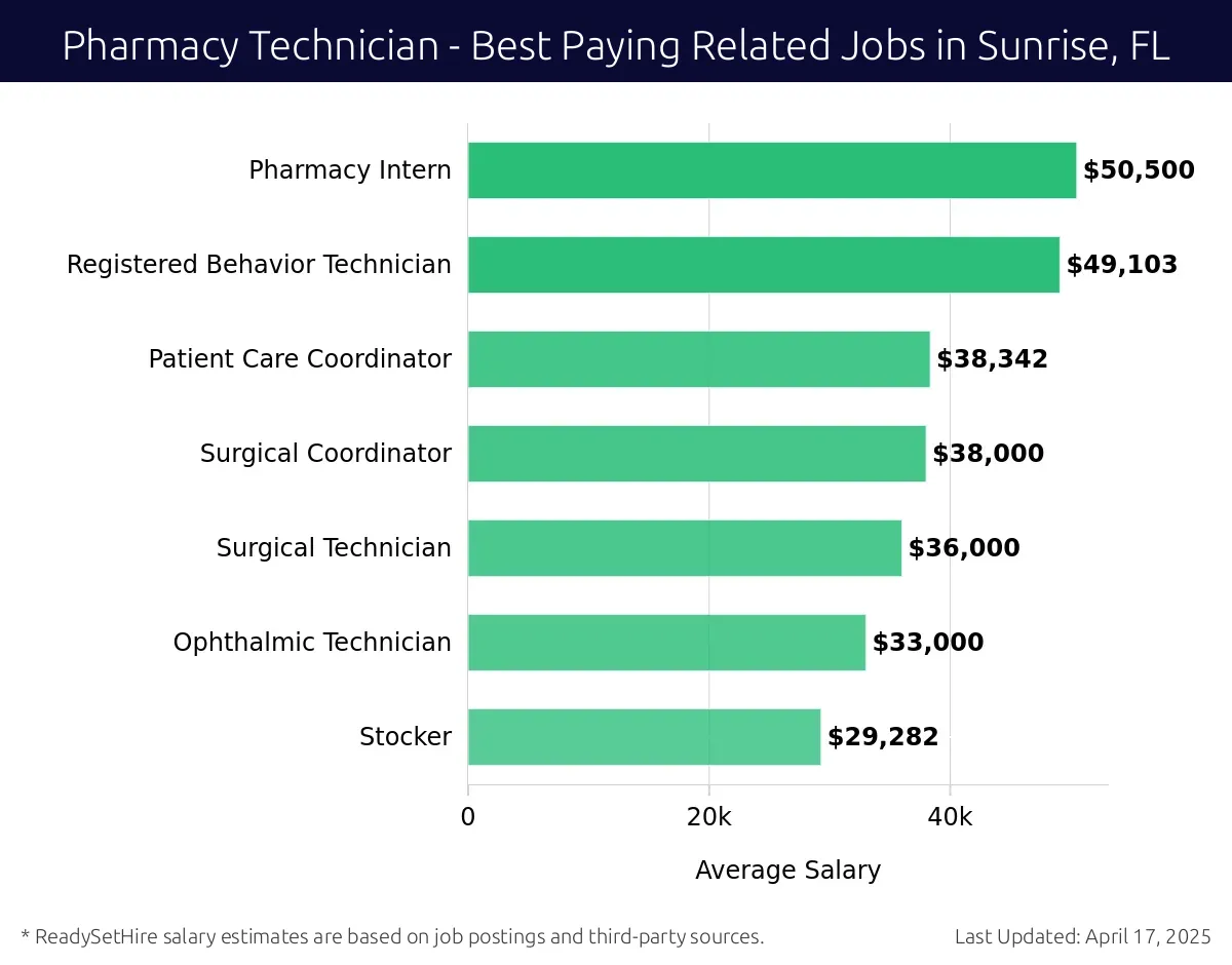 Graph displaying best paying related job salaries for Pharmacy Technician jobs near Sunrise, FL, highlighting Pharmacy Intern with the highest at $50,500 and Stocker with the lowest at $29,282.