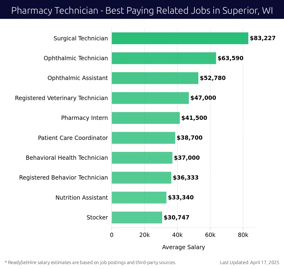 Graph displaying best paying related job salaries for Pharmacy Technician jobs near Superior, WI, highlighting Surgical Technician with the highest at $83,227 and Stocker with the lowest at $30,747.