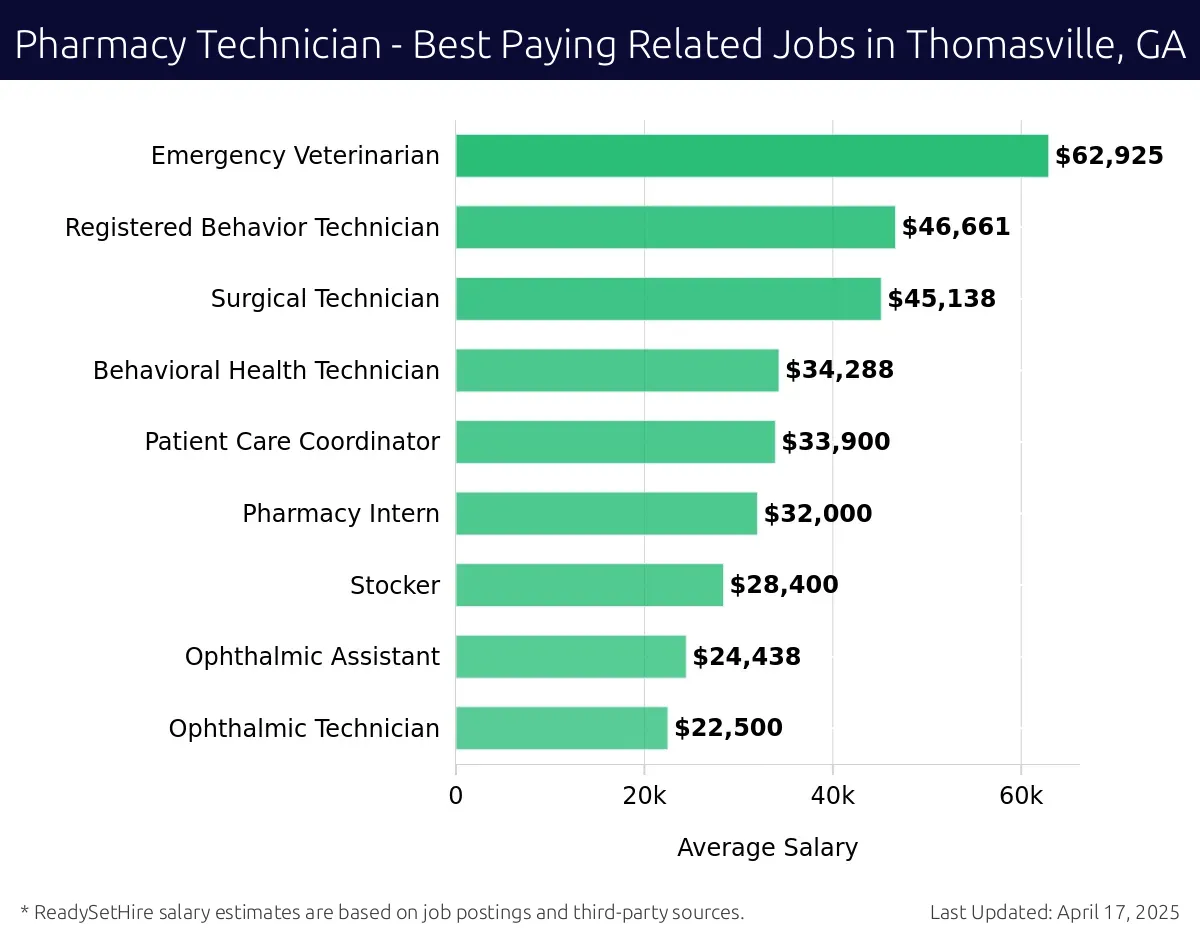 Graph displaying best paying related job salaries for Pharmacy Technician jobs near Thomasville, GA, highlighting Emergency Veterinarian with the highest at $62,925 and Ophthalmic Technician with the lowest at $22,500.